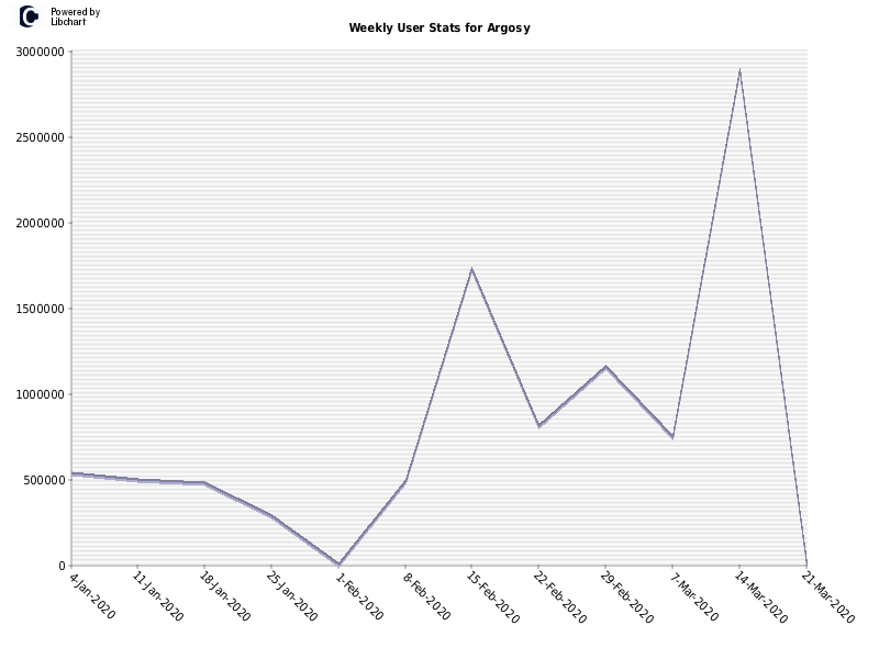 Weekly User Stats for Argosy